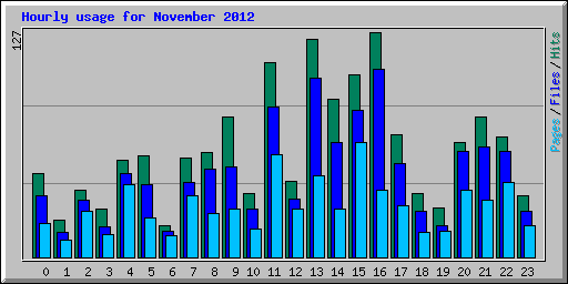 Hourly usage for November 2012