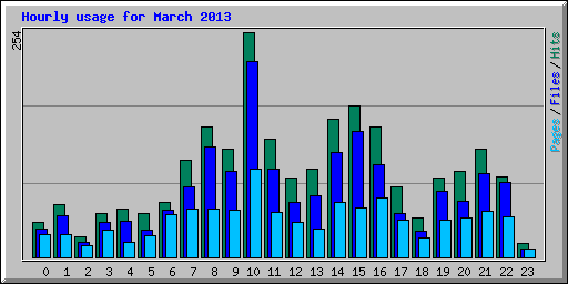 Hourly usage for March 2013