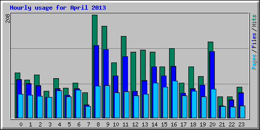 Hourly usage for April 2013