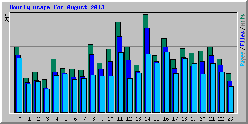 Hourly usage for August 2013
