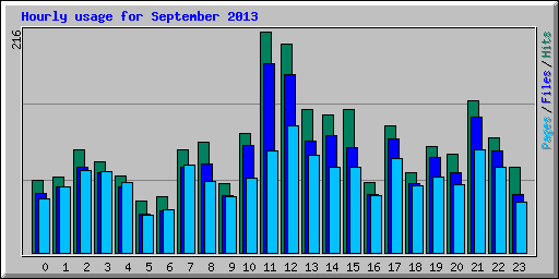 Hourly usage for September 2013