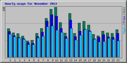 Hourly usage for November 2013