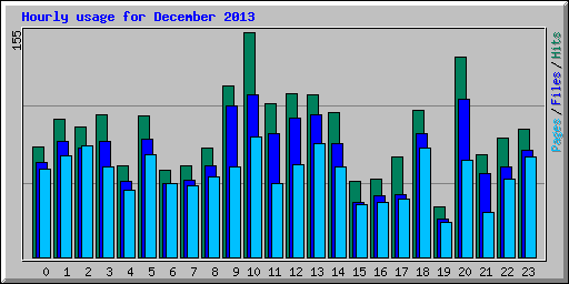Hourly usage for December 2013