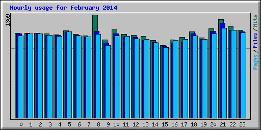 Hourly usage for February 2014