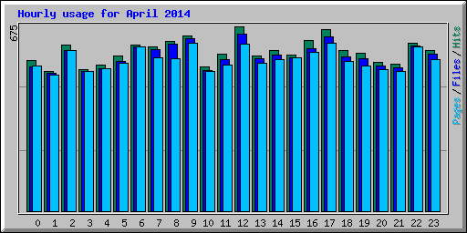 Hourly usage for April 2014