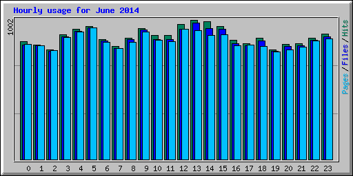 Hourly usage for June 2014