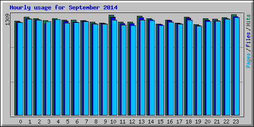 Hourly usage for September 2014