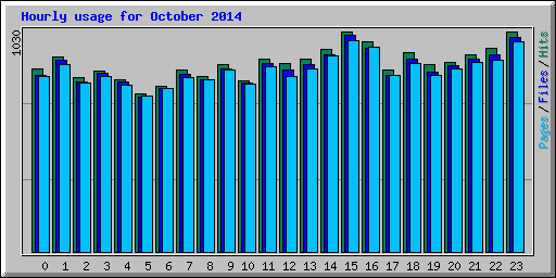Hourly usage for October 2014