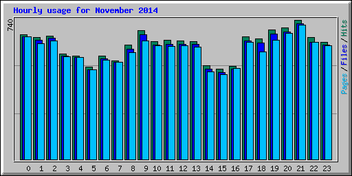 Hourly usage for November 2014