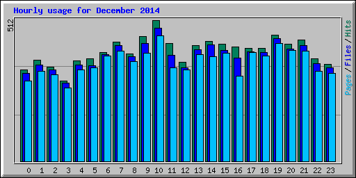 Hourly usage for December 2014