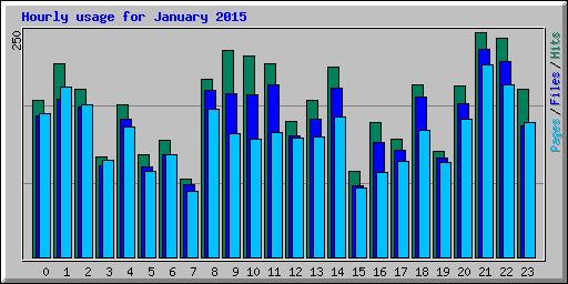Hourly usage for January 2015