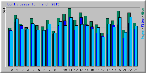 Hourly usage for March 2015