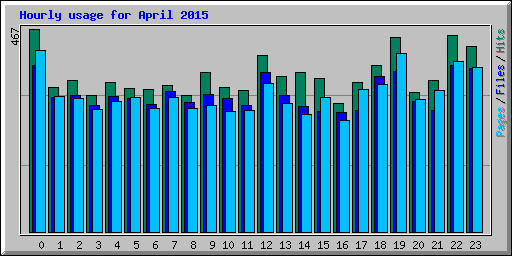 Hourly usage for April 2015