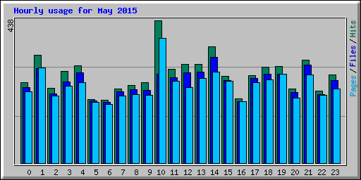 Hourly usage for May 2015