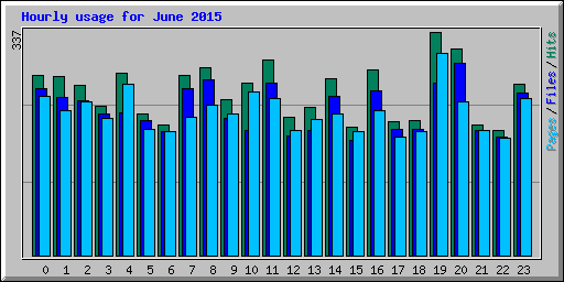 Hourly usage for June 2015