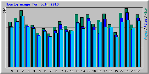 Hourly usage for July 2015
