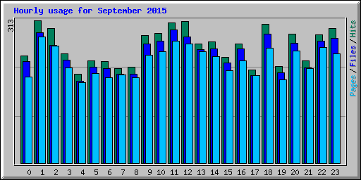 Hourly usage for September 2015