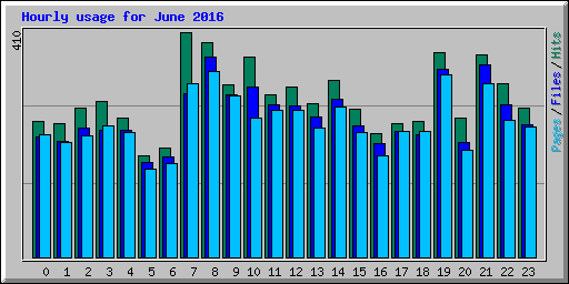 Hourly usage for June 2016