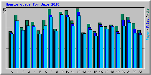 Hourly usage for July 2016