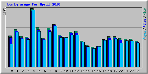 Hourly usage for April 2018