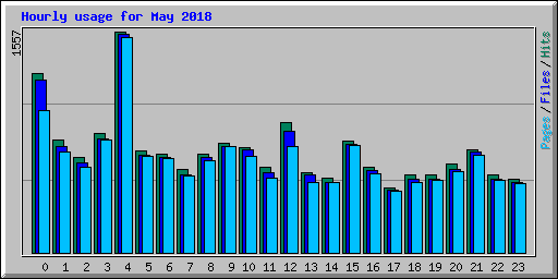 Hourly usage for May 2018