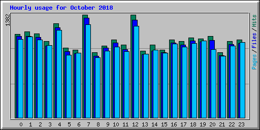 Hourly usage for October 2018