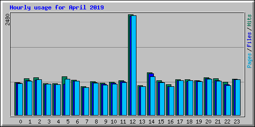 Hourly usage for April 2019