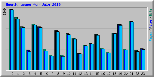 Hourly usage for July 2019
