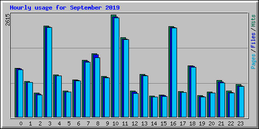 Hourly usage for September 2019