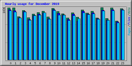 Hourly usage for December 2019