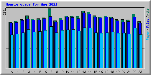 Hourly usage for May 2021