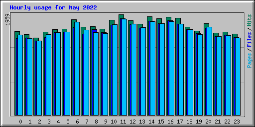 Hourly usage for May 2022