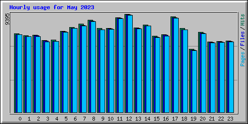 Hourly usage for May 2023