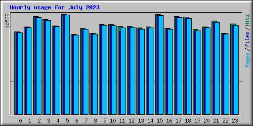 Hourly usage for July 2023