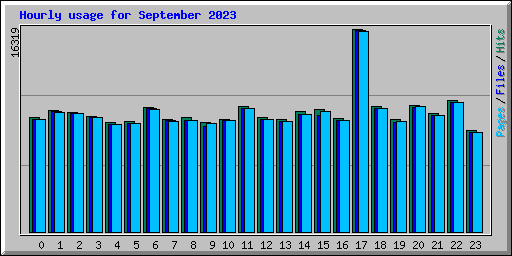 Hourly usage for September 2023