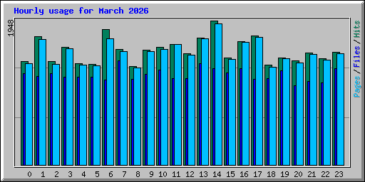 Hourly usage for March 2026