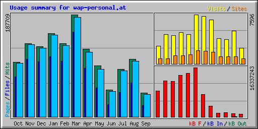 Usage summary for wap-personal.at