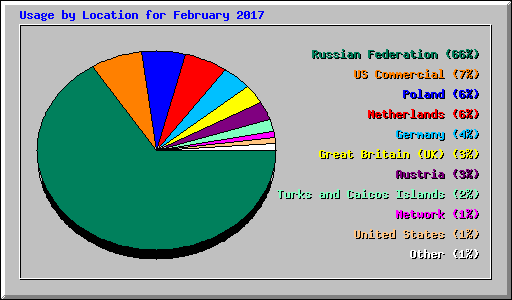 Usage by Location for February 2017