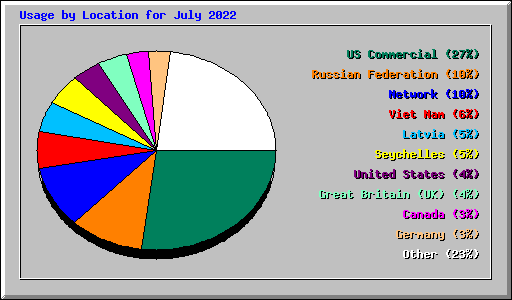 Usage by Location for July 2022