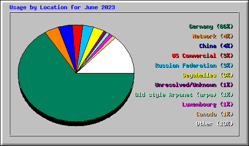 Usage by Location for June 2023