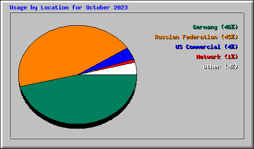 Usage by Location for October 2023