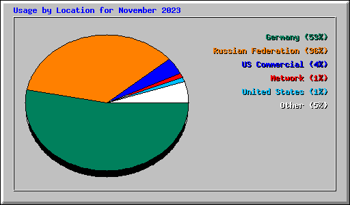 Usage by Location for November 2023