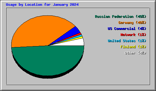 Usage by Location for January 2024
