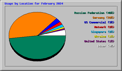 Usage by Location for February 2024