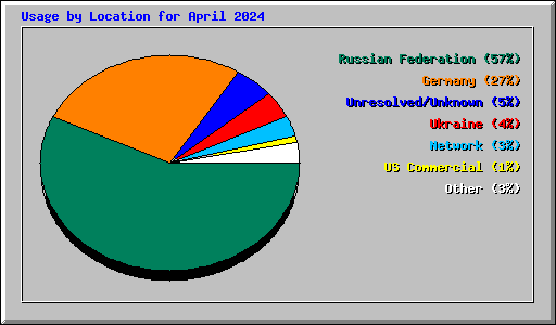 Usage by Location for April 2024