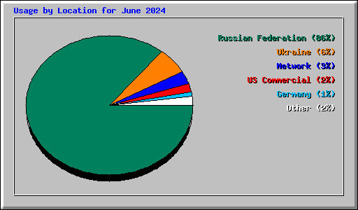 Usage by Location for June 2024