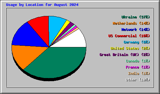 Usage by Location for August 2024