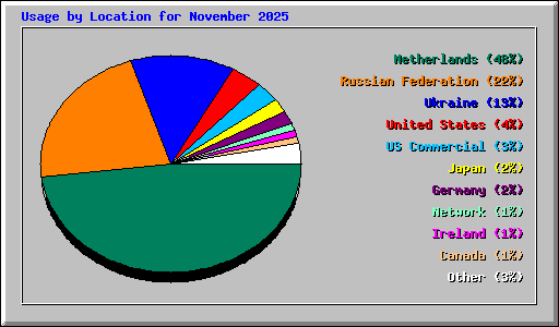 Usage by Location for November 2025