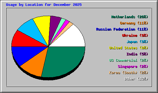 Usage by Location for December 2025