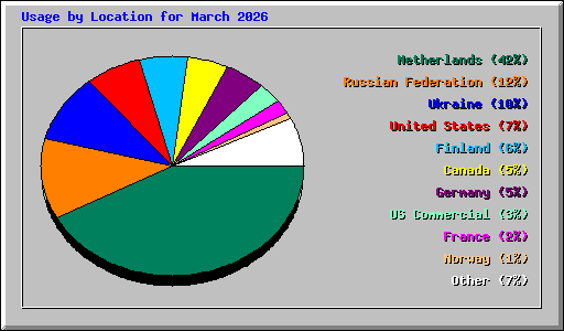 Usage by Location for March 2026